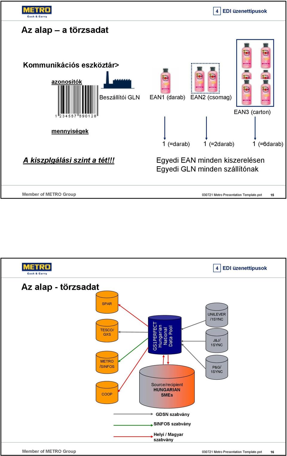 !! Egyedi EAN minden kiszerelésen Egyedi GLN minden szállítónak 15 4 EDI üzenettípusok Az alap - törzsadat SPAR TESCO/ GXS