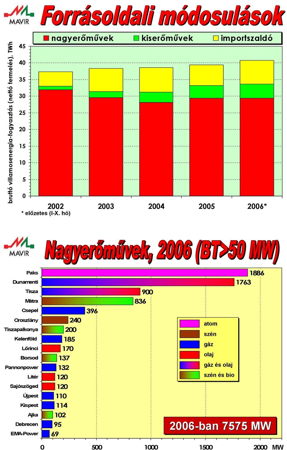 hó) Paks Dunamenti Tisza Mátra Csepel Oroszlány Tiszapalkonya Kelenföld Lőrinci Borsod Pannonpower Litér