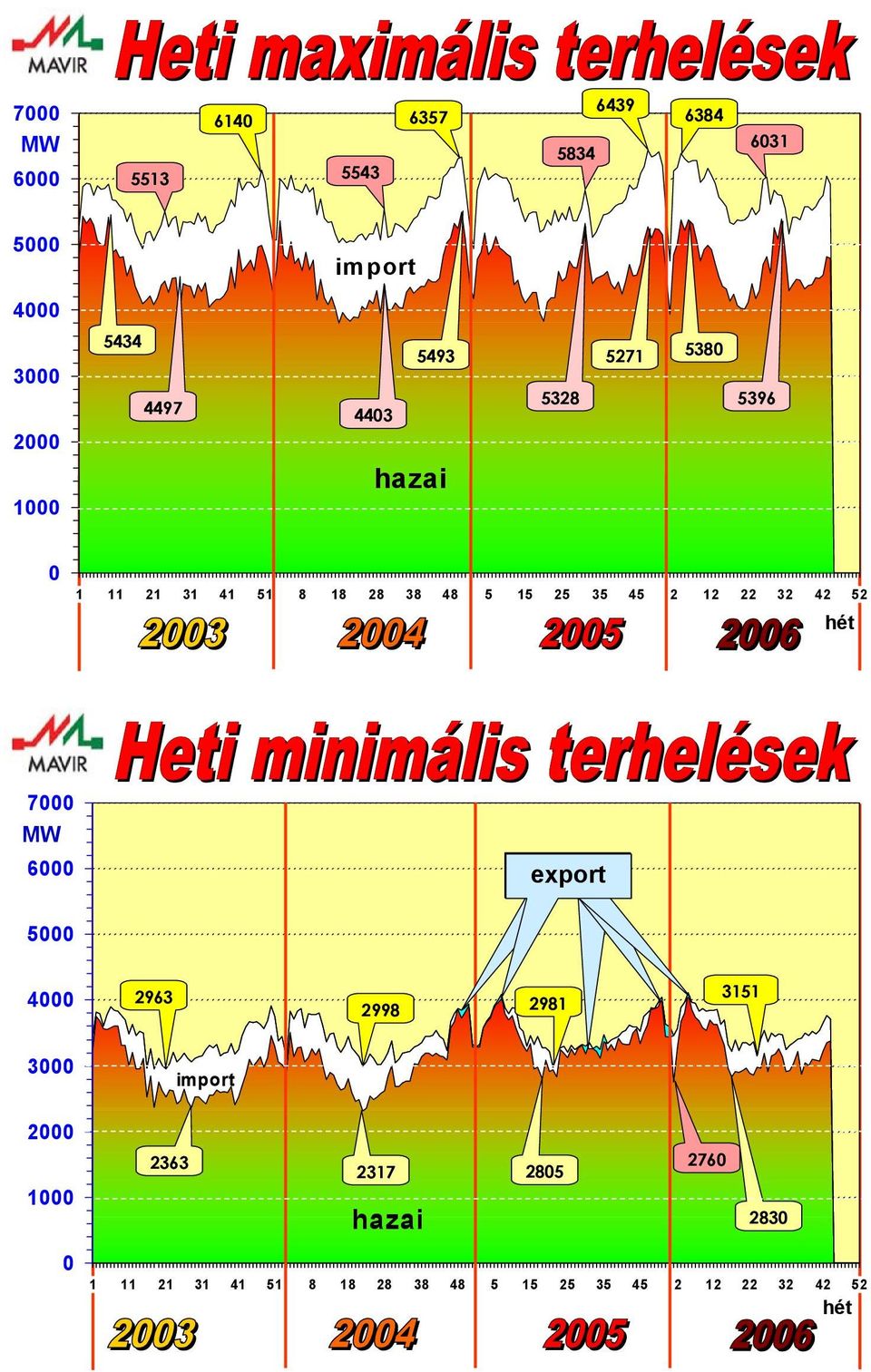 22 32 42 52 hét 7 MW 6 export 5 4 2963 2998 2981 3151 3 import 2 1 2363 2317