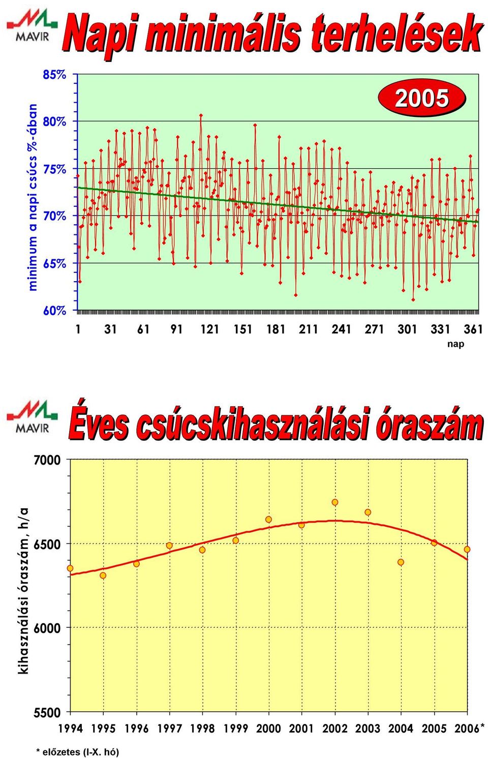 kihasználási óraszám, h/a 65 6 55 1994 1995 1996