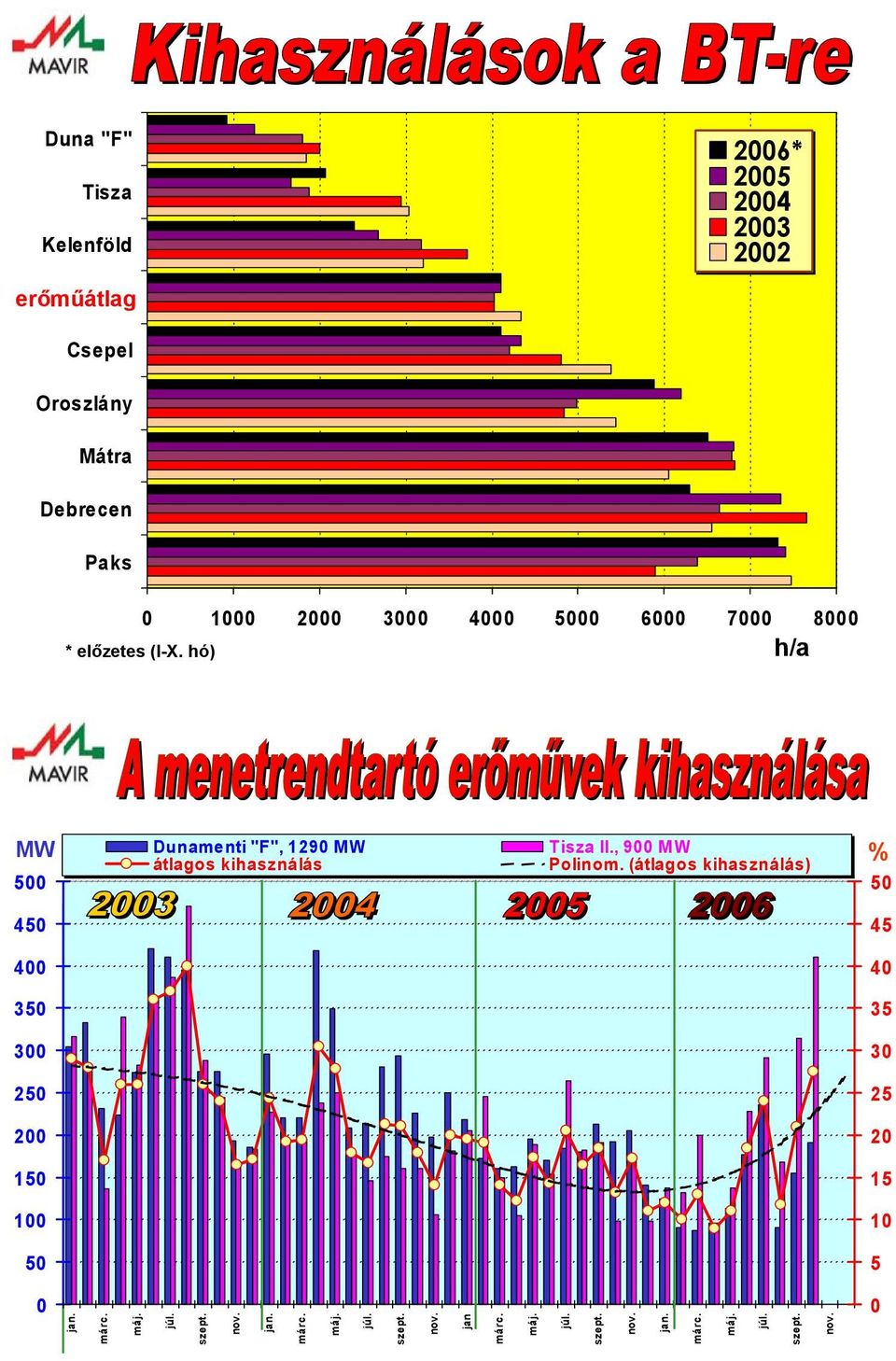 hó) h/a MW Dunamenti "F", 129 MW Tisza II.