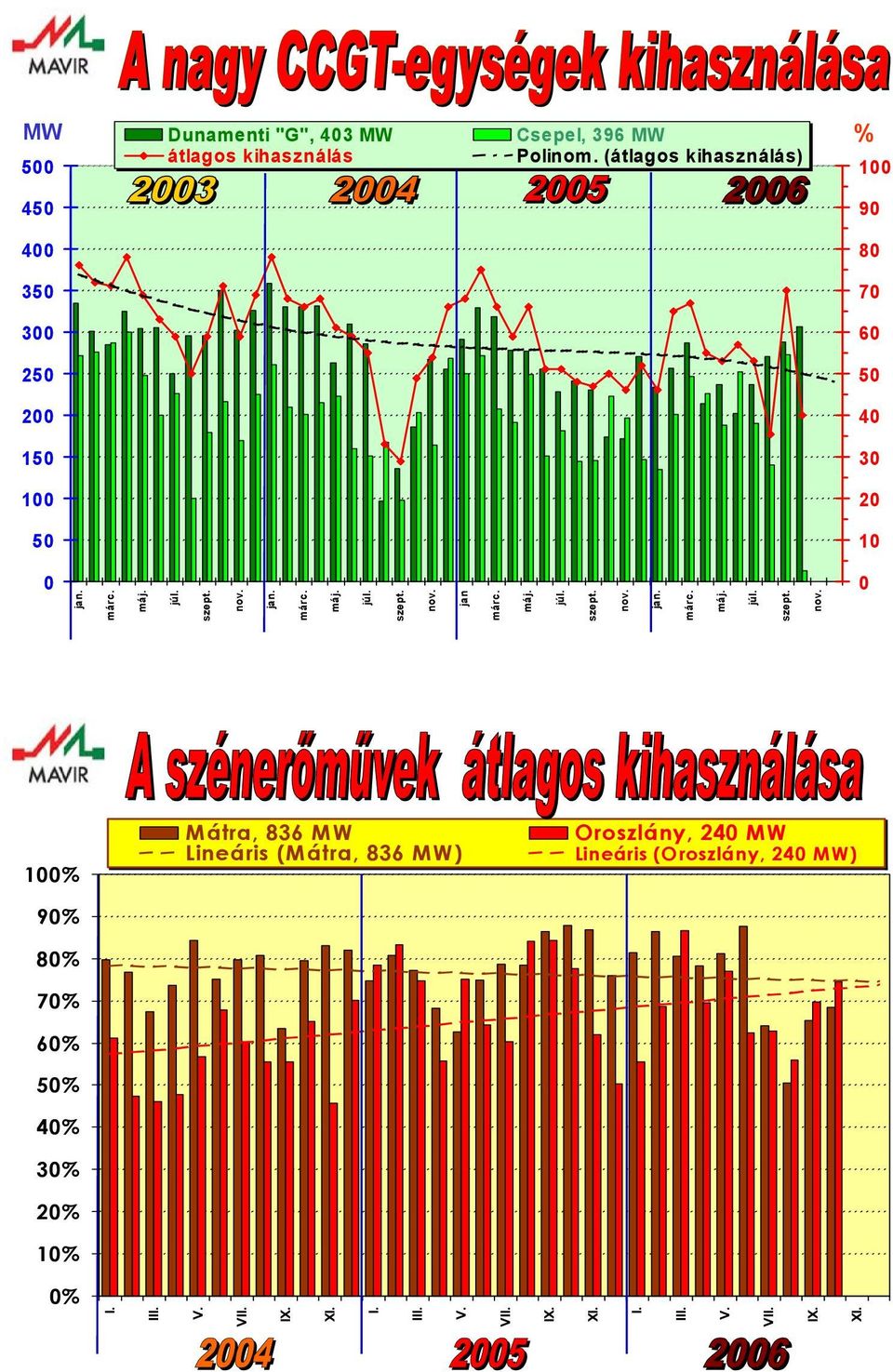 1% 9% 8% 7% 6% 5% 4% 3% 2% 1% Mátra, 836 MW Lineáris (Mátra, 836 MW) Oroszlány, 24 MW