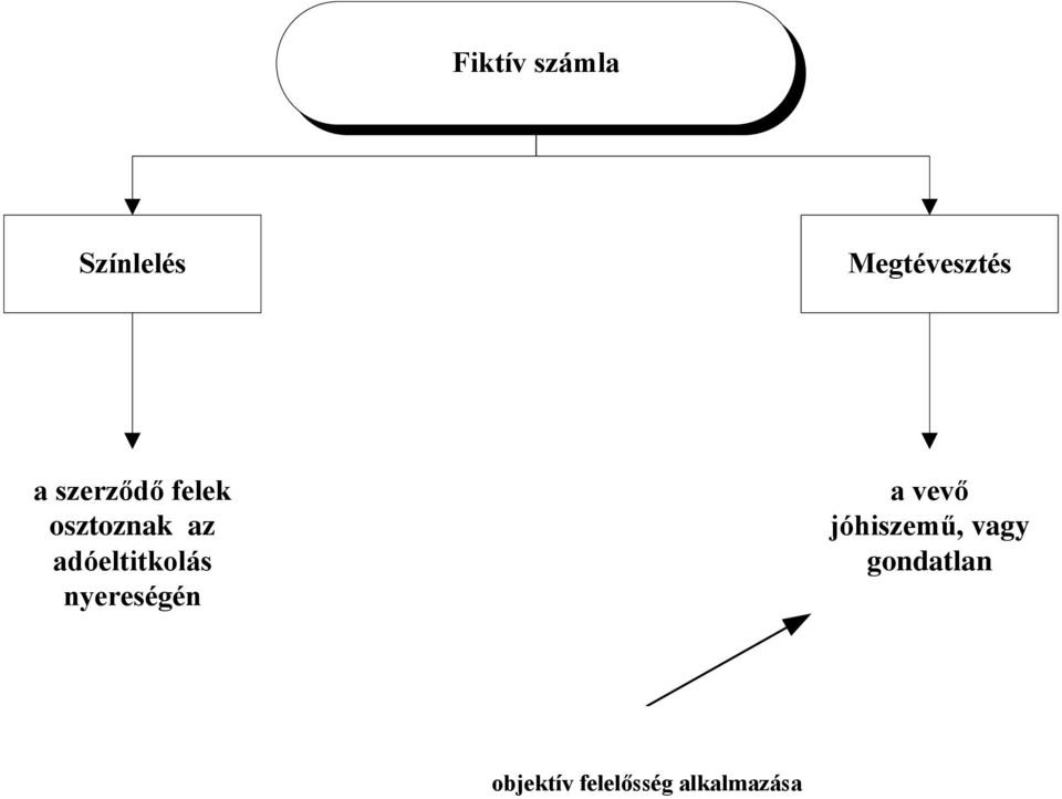 adóeltitkolás nyereségén a vevő