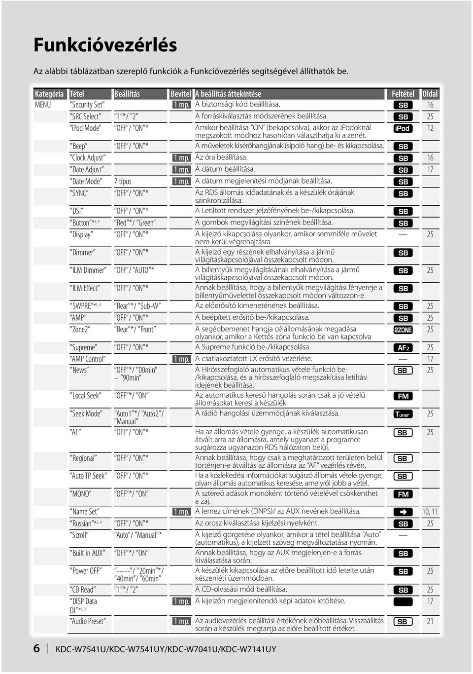 25 ipod Mode OFF / ON * Amikor beállítása ON (bekapcsolva), akkor az ipodoknál megszokott módhoz hasonlóan választhatja ki a zenét.
