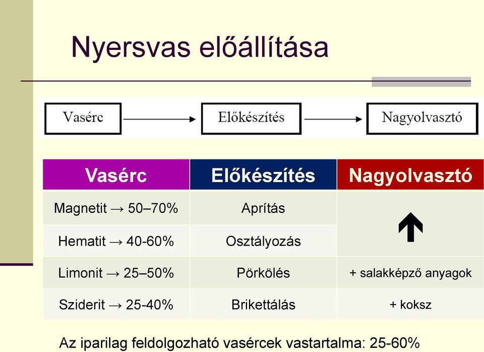 25 50% Pörkölés + salakképző anyagok Sziderit 25-40%