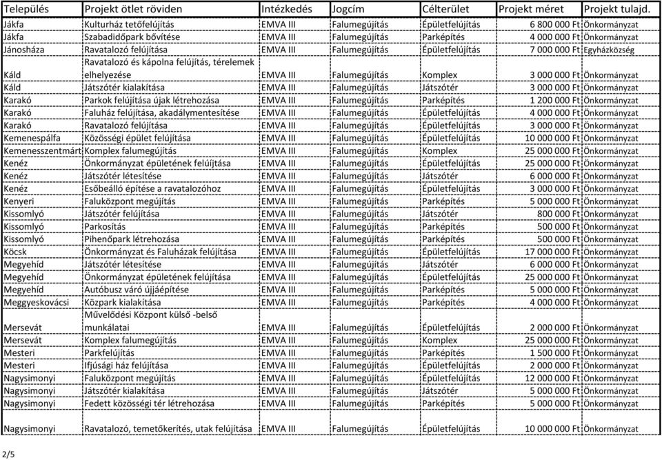 Káld Játszótér kialakítása EMVA III Falumegújítás Játszótér 3000000 Ft Önkormányzat Karakó Parkok felújítása újak létrehozása EMVA III Falumegújítás Parképítés 1200000 Ft Önkormányzat Karakó Faluház