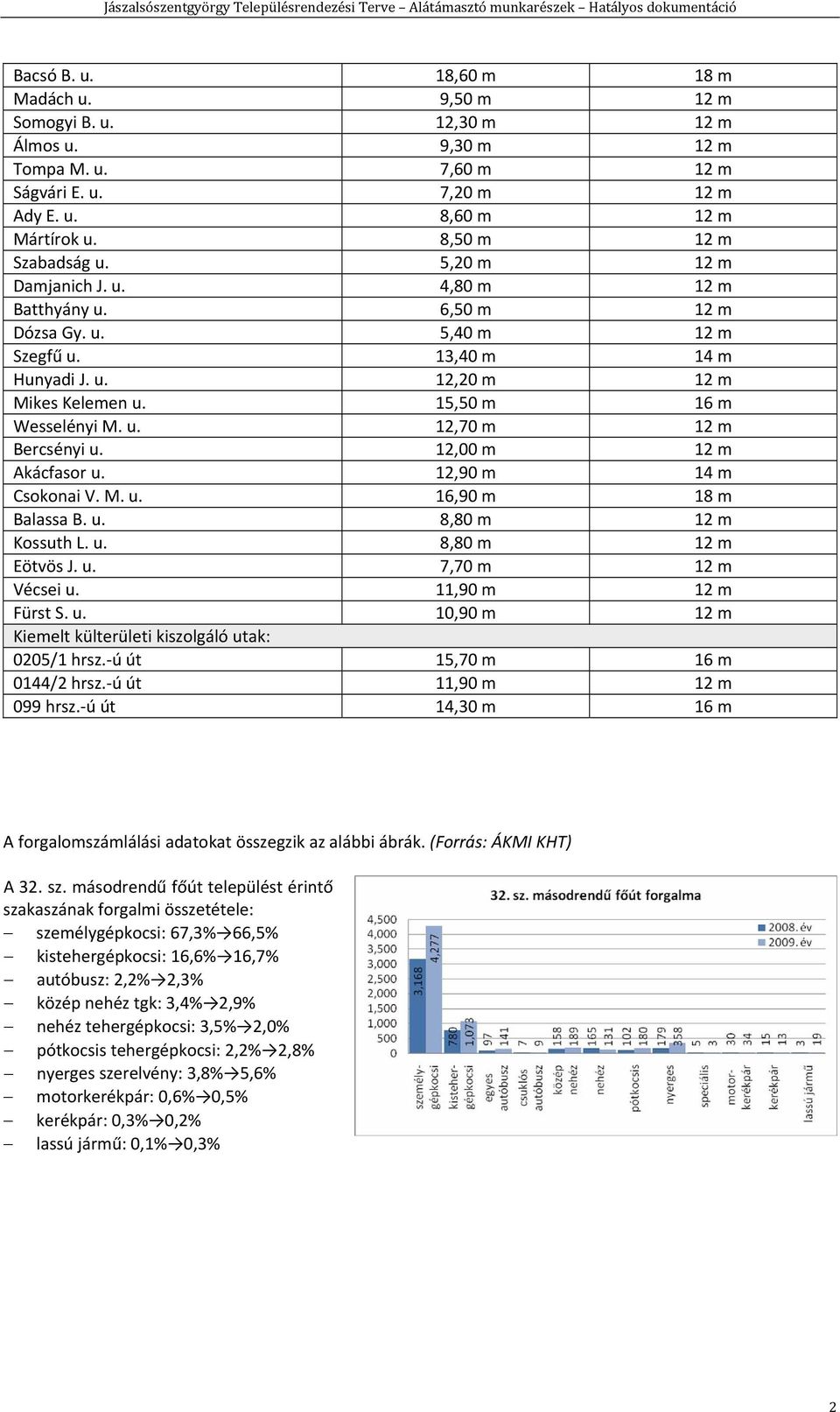 15,50 m 16 m Wesselényi M. u. 12,70 m 12 m Bercsényi u. 12,00 m 12 m Akácfasor u. 12,90 m 14 m Csokonai V. M. u. 16,90 m 18 m Balassa B. u. 8,80 m 12 m Kossuth L. u. 8,80 m 12 m Eötvös J. u. 7,70 m 12 m Vécsei u.