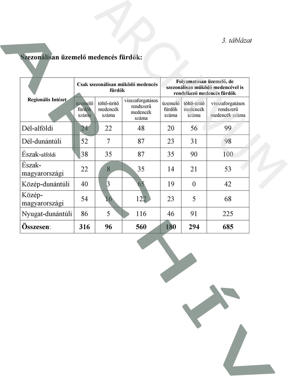 medencék száma visszaforgatásos rendszerű medencék száma Dél-alföldi 24 22 48 20 56 99 Dél-dunántúli 52 7 87 23 31 98 Észak-alföldi 38 35 87 35 90 100 22 8 35