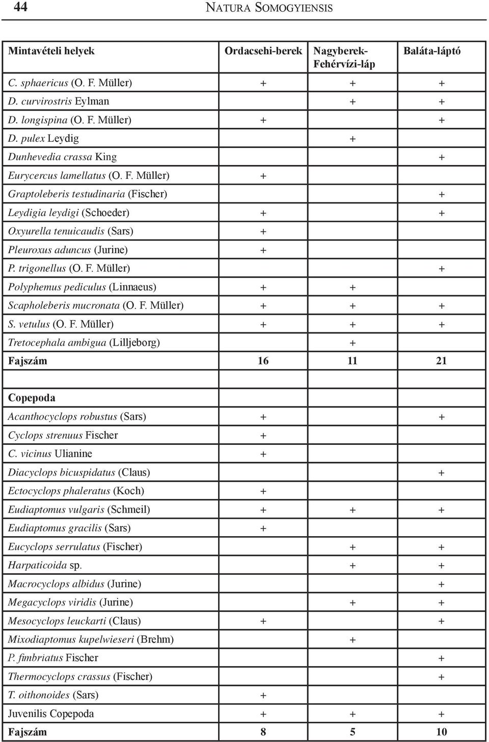 Müller) + Graptoleberis testudinaria (Fischer) + Leydigia leydigi (Schoeder) + + Oxyurella tenuicaudis (Sars) + Pleuroxus aduncus (Jurine) + P. trigonellus (O. F.