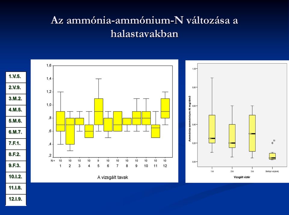 ,6 7.F.1.,4 0,20 50 8.F.2.,2 9.F.3. N = 1 2 3 4 9 5 6 7 8 9 11 12 0,00.I.2. A vizsgált tavak 1.