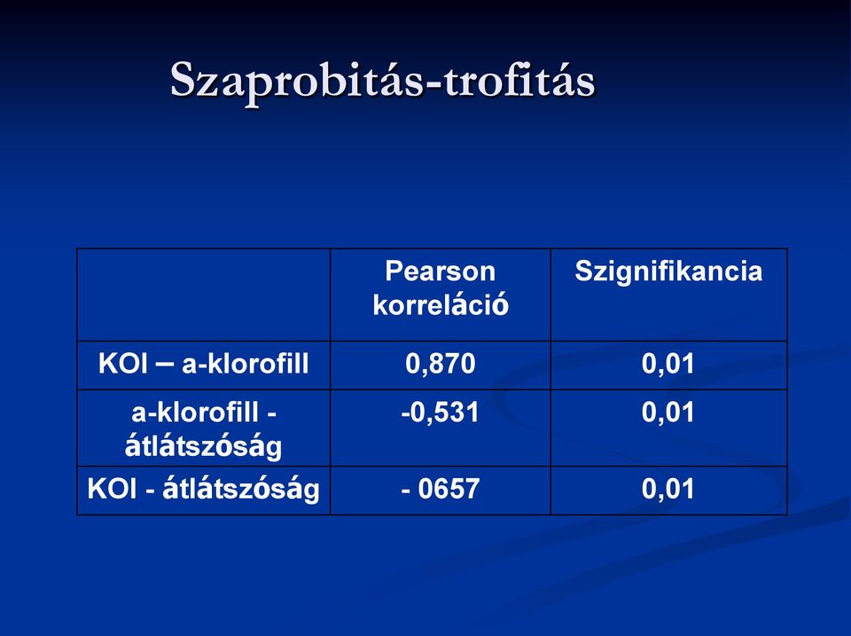 a-klorofill 0,870 0,01 a-klorofill -