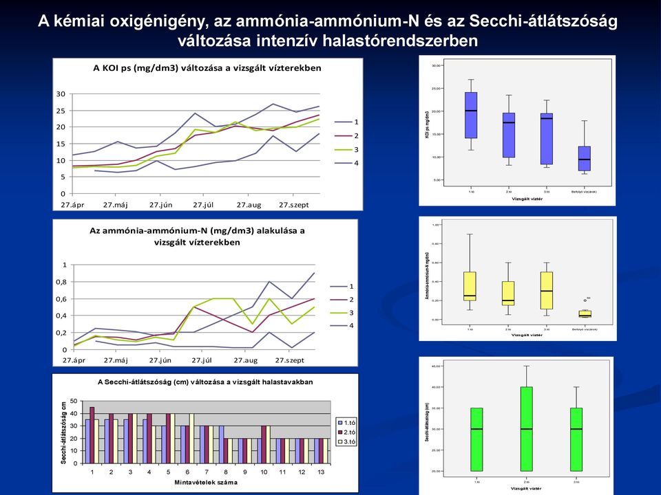 tó Befolyó víz(árok) Az ammónia-ammónium-n (mg/dm3) alakulása a vizsgált vízterekben 1,00 0,80 1 0,60 0,8 1 0,40 0,6 2 0,20 50 0,4 3 0,00 0,2 0 27.ápr 27.máj 27.jún 27.júl 27.aug 27.szept 4 1.tó 2.