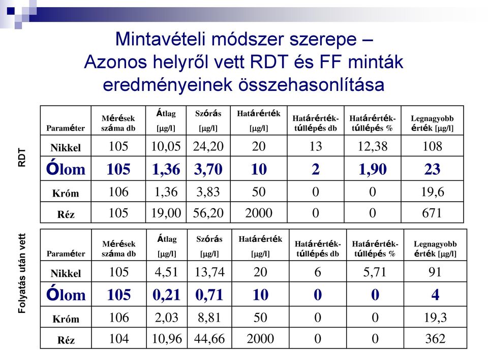 1,90 23 Króm 106 1,36 3,83 50 0 0 19,6 Réz 105 19,00 56,20 2000 0 0 671 Paraméter Mérések száma db Átlag Szórás Határérték [mg/l] [mg/l] [mg/l] Határértéktúllépés