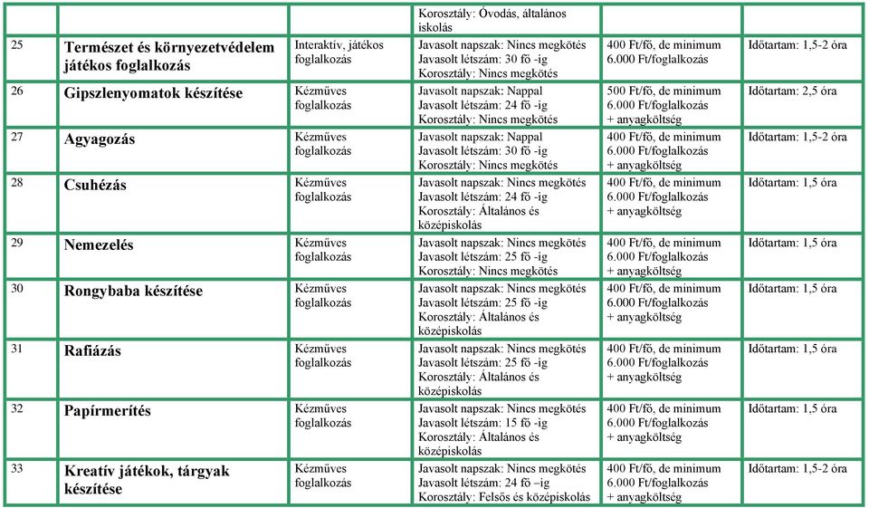 29 Nemezelés Kézműves 25 fő -ig 1,5 óra 30 Rongybaba készítése Kézműves 25 fő -ig 1,5 óra 31 Rafiázás Kézműves 25 fő -ig 1,5 óra