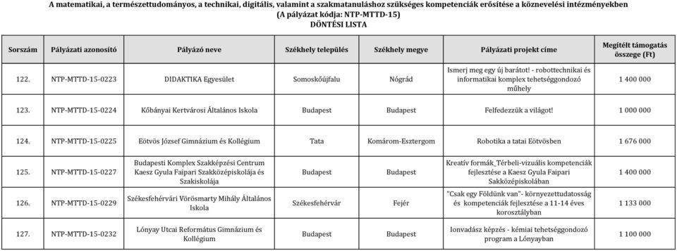 NTP-MTTD-15-0227 i Komplex Szakképzési Centrum Kaesz Gyula Faipari Szakközépiskolája és Szakiskolája Kreatív formák_térbeli-vizuális kompetenciák fejlesztése a Kaesz Gyula Faipari Sakközépiskolában