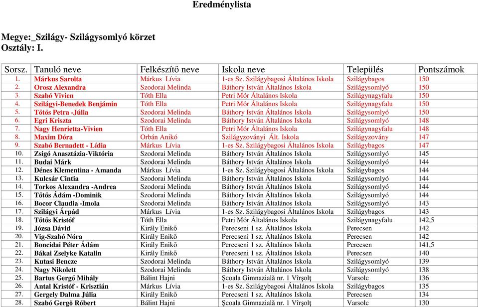 Szilágyi-Benedek Benjámin Tóth Ella Petri Mór Általános Iskola Szilágynagyfalu 150 5. Tőtős Petra -Júlia Szodorai Melinda Báthory István Általános Iskola Szilágysomlyó 150 6.