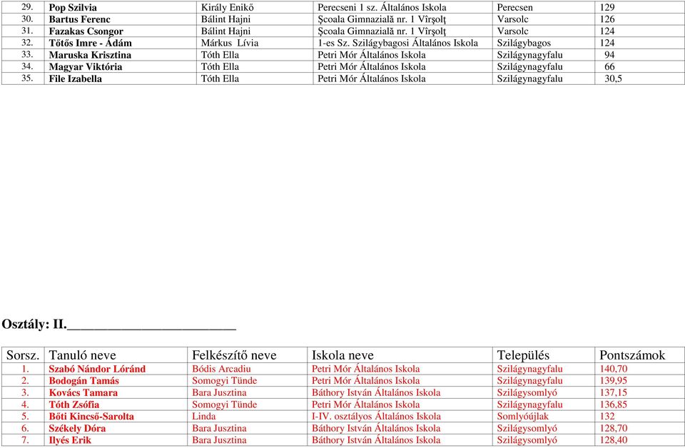 Maruska Krisztina Tóth Ella Petri Mór Általános Iskola Szilágynagyfalu 94 34. Magyar Viktória Tóth Ella Petri Mór Általános Iskola Szilágynagyfalu 66 35.
