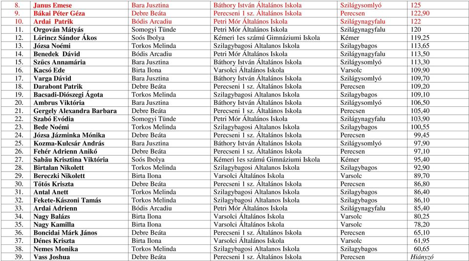 Lőrincz Sándor Ákos Soós Ibolya Kémeri 1es számú Gimnáziumi Iskola Kémer 119,25 13. Józsa Noémi Torkos Melinda Szilagybagosi Altalanos Iskola Szilagybagos 113,65 14.