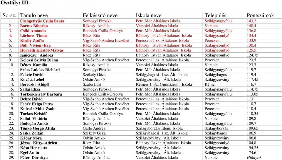 Király Zsófia Vig-Szabó Andrea Erzsébet Perecseni 1 sz. Általános Iskola Perecsen 133,9 6. Bőti Vivien -Éva Rácz Rita Báthory István Általános Iskola Szilágysomlyó 130,4 7.