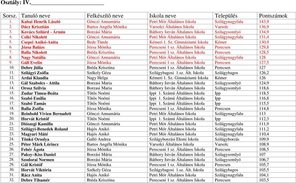 Csepei Anikó-Anita Bede Tünde Kémeri 1. Sz. Gimnáziumi Iskola Kémer 130,9 6. Józsa Balázs Józsa Mónika Perecseni 1 sz. Általános Iskola Perecsen 129,8 7. Balla Nikolett Bréda Krisztina Perecseni 1 sz.