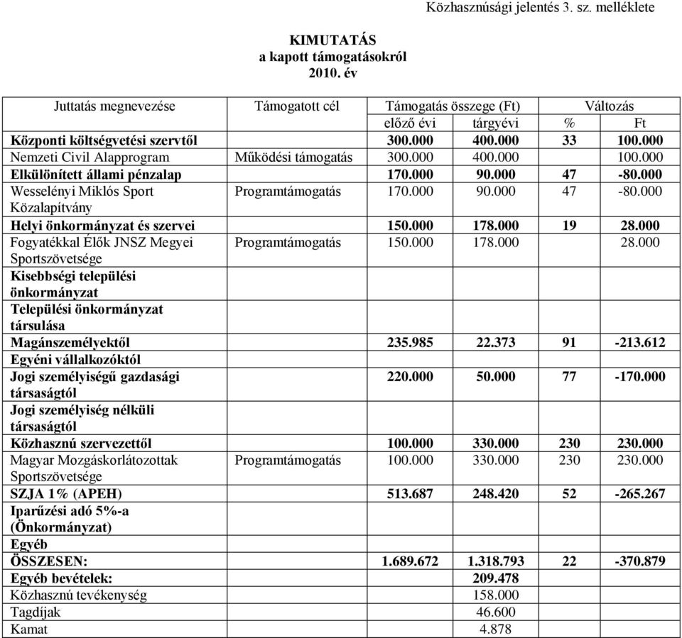 000 Nemzeti Civil Alapprogram Működési támogatás 300.000 400.000 100.000 Elkülönített állami pénzalap 170.000 90.000 47-80.000 Wesselényi Miklós Sport Programtámogatás 170.000 90.000 47-80.000 Közalapítvány Helyi önkormányzat és szervei 150.
