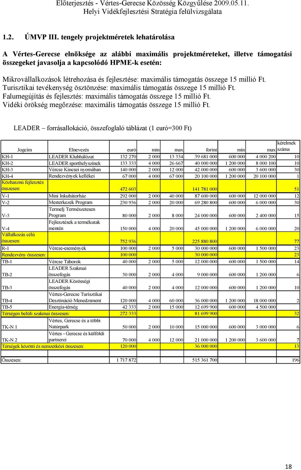 és fejlesztése: maximális támogatás összege 15 millió Ft. Turisztikai tevékenység ösztönzése: maximális támogatás összege 15 millió Ft.