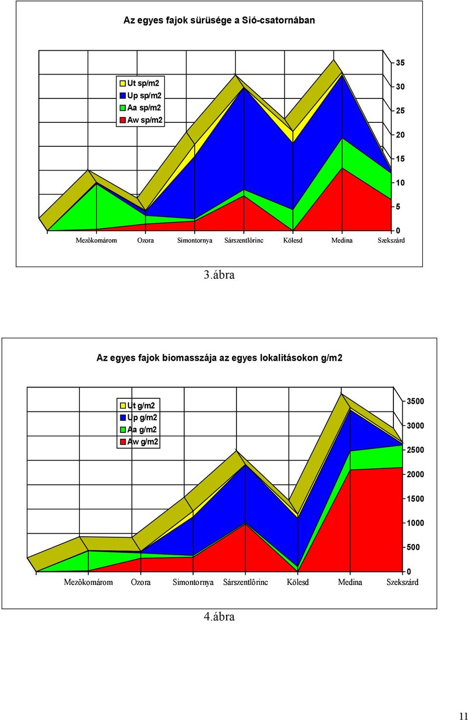 ábra Az egyes fajok biomasszája az egyes lokalitásokon g/m2 Ut g/m2 Up g/m2 Aa g/m2 Aw