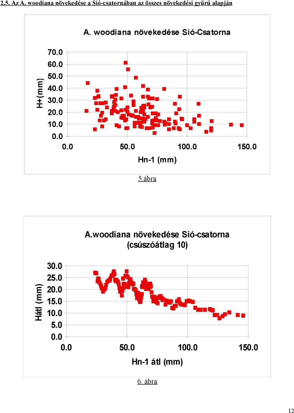 alapján H+(mm) A. woodiana növekedése Sió-Csatorna 7. 6. 5. 4. 3. 2.... 5.. 15.