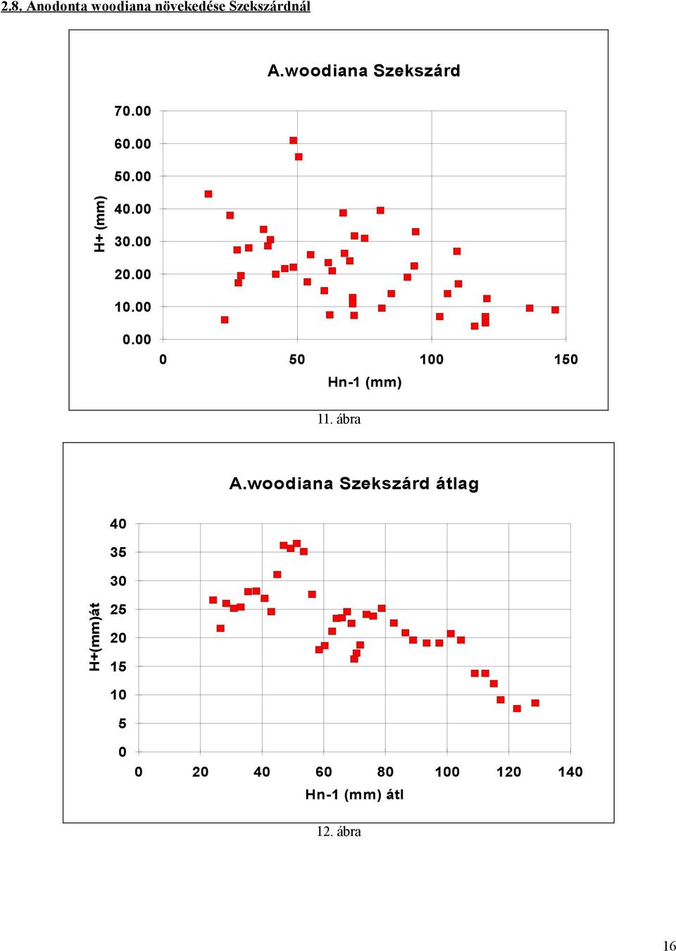 .. 5 15 Hn-1 (mm) 11. ábra A.