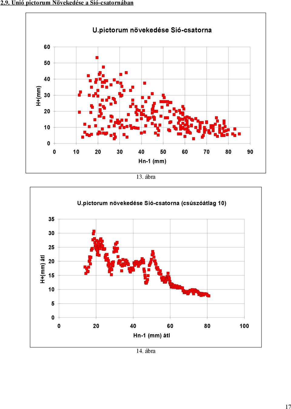 7 8 9 Hn-1 (mm) 13. ábra U.