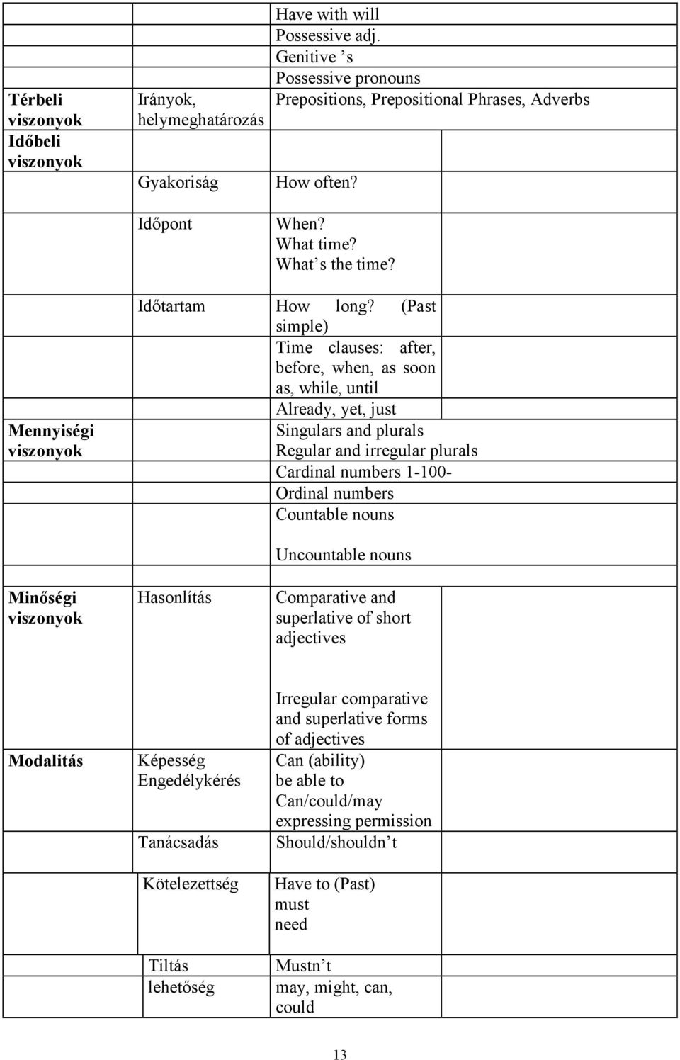 (Past simple) Time clauses: after, before, when, as soon as, while, until Already, yet, just Singulars and plurals Regular and irregular plurals Cardinal numbers 1-100- Ordinal numbers Countable