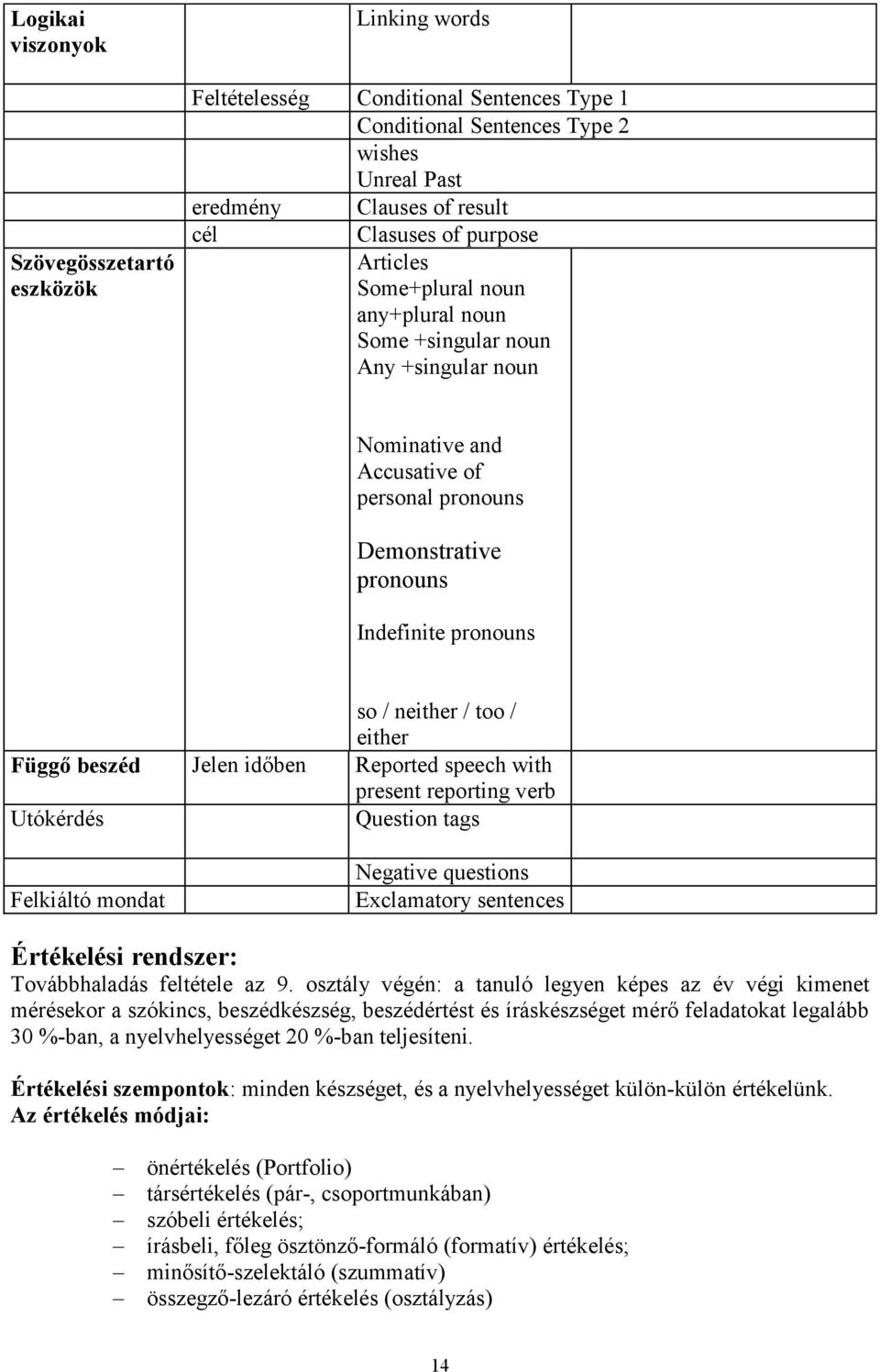 Függő beszéd Jelen időben Reported speech with present reporting verb Utókérdés Question tags Felkiáltó mondat Negative questions Exclamatory sentences Értékelési rendszer: Továbbhaladás feltétele az