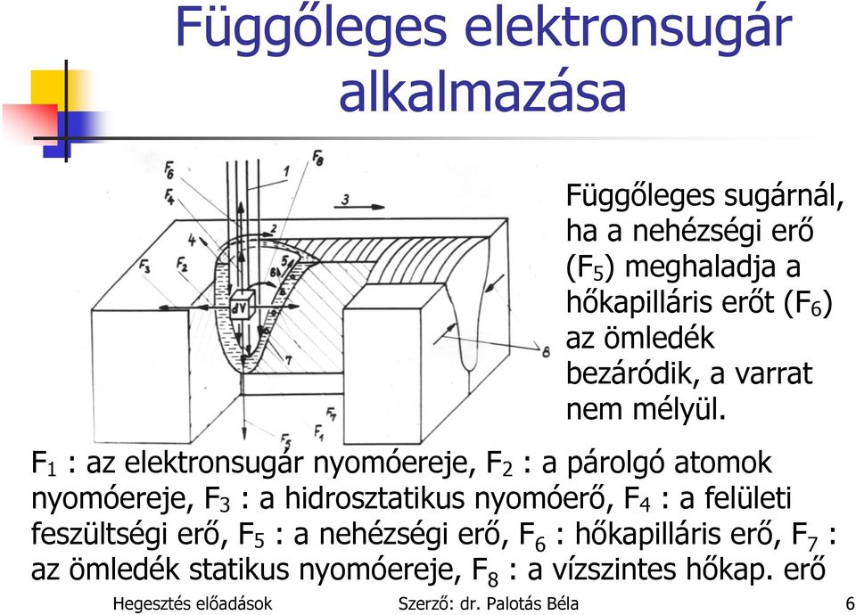 F 1 : az elektronsugár nyomóereje, F 2 : a párolgó atomok nyomóereje, F 3 : a hidrosztatikus nyomóerő, F 4 : a