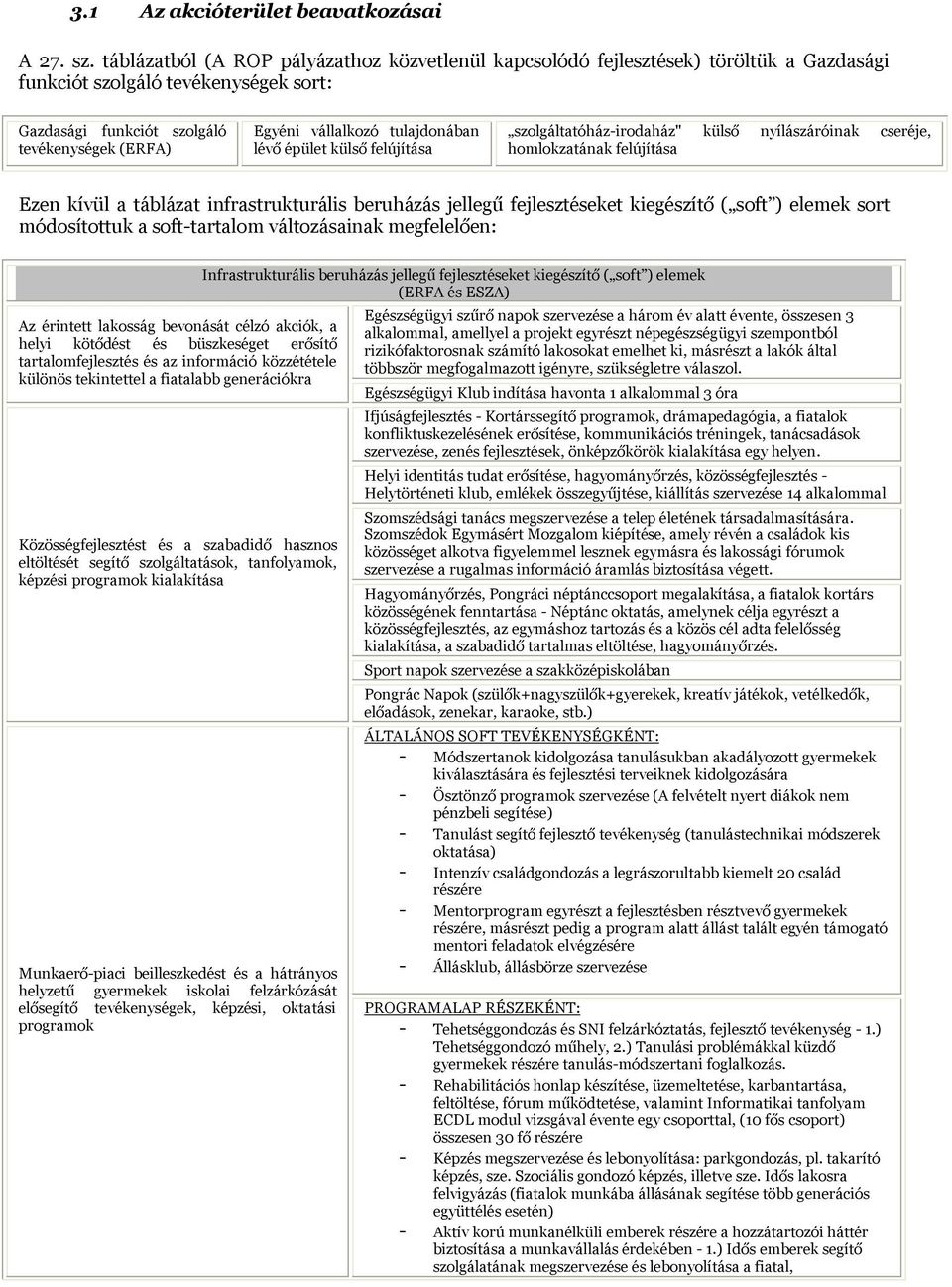 tulajdonában lévő épület külső felújítása szolgáltatóház-irodaház" külső nyílászáróinak cseréje, homlokzatának felújítása Ezen kívül a táblázat infrastrukturális beruházás jellegű fejlesztéseket