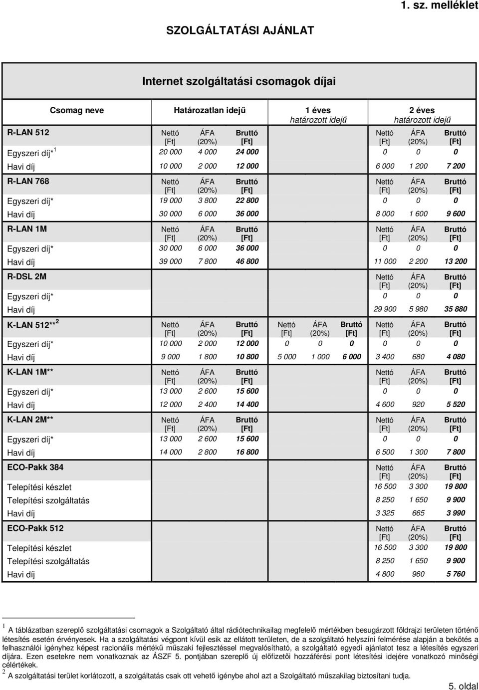 Havi díj 10 000 2 000 12 000 6 000 1 200 7 200 R-LAN 768 Egyszeri díj* 19 000 3 800 22 800 0 0 0 Havi díj 30 000 6 000 36 000 8 000 1 600 9 600 R-LAN 1M Egyszeri díj* 30 000 6 000 36 000 0 0 0 Havi