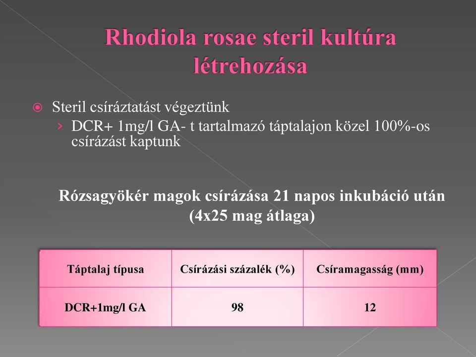 csírázása 21 napos inkubáció után (4x25 mag átlaga) Táptalaj