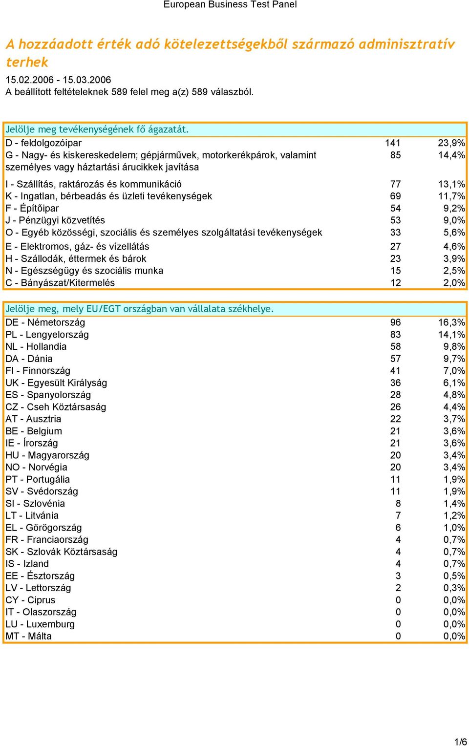 13,1% K - Ingatlan, bérbeadás és üzleti tevékenységek 69 11,7% F - Építőipar 54 9,2% J - Pénzügyi közvetítés 53 9,0% O - Egyéb közösségi, szociális és személyes szolgáltatási tevékenységek 33 5,6% E