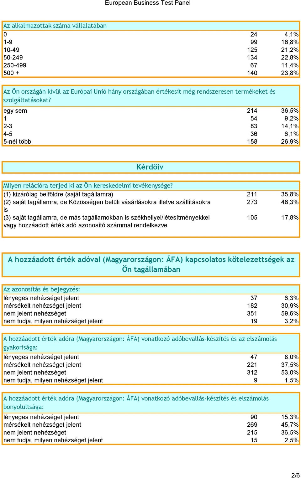 (1) kizárólag belföldre (saját tagállamra) 211 35,8% (2) saját tagállamra, de Közösségen belüli vásárlásokra illetve szállításokra 273 46,3% is (3) saját tagállamra, de más tagállamokban is