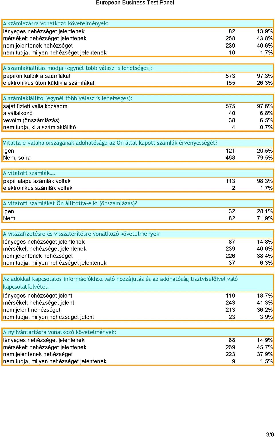 lehetséges): saját üzleti vállalkozásom 575 97,6% alvállalkozó 40 6,8% vevőim (önszámlázás) 38 6,5% nem tudja, ki a számlakiállító 4 0,7% Vitatta-e valaha országának adóhatósága az Ön által kapott