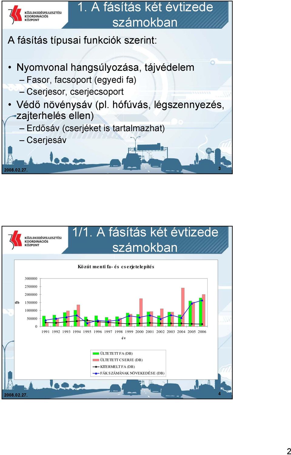 A fásítás két évtizede számokban Közút me nti fa- é s c s e rje te le píté s 300000 250000 200000 db 150000 100000 50000 0 1991 1992 1993 1994 1995