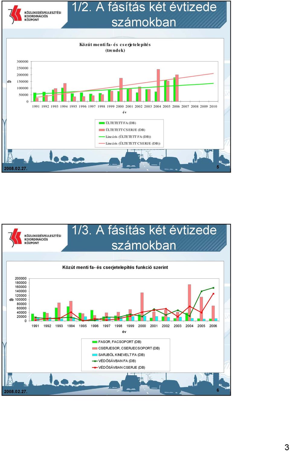 A fásítás két évtizede számokban Közút menti fa- és cserjetelepítés funkció szerint 200000 180000 160000 140000 120000 db 100000 80000 60000 40000 20000 0 1991 1992 1993 1994 1995