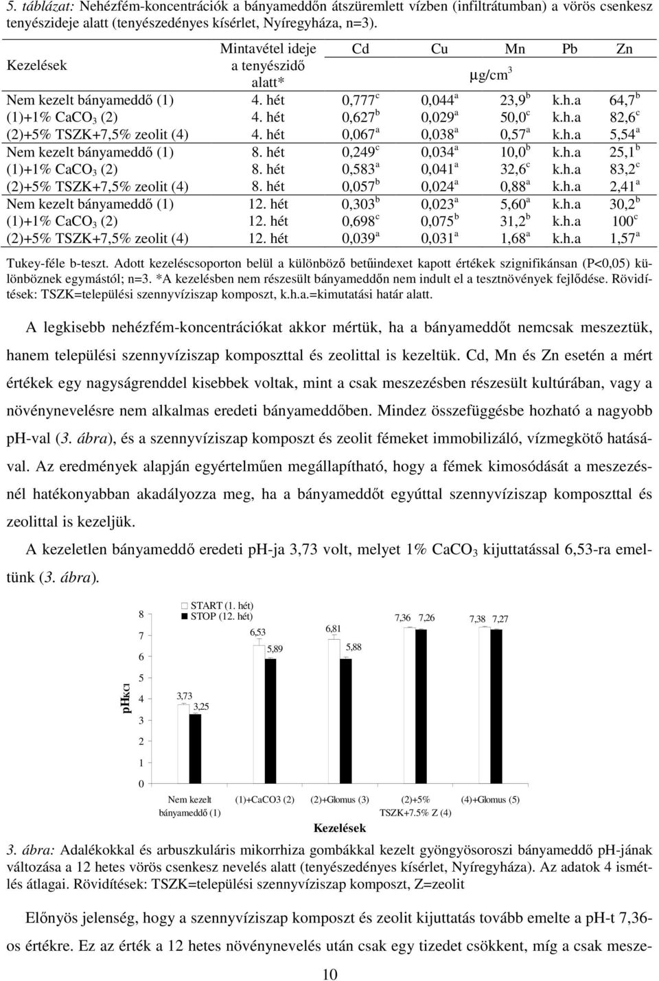 hét 0,067 a 0,038 a 0,57 a k.h.a 5,54 a Nem kezelt bányameddő (1) 8. hét 0,249 c 0,034 a 10,0 b k.h.a 25,1 b (1)+1% CaCO 3 (2) 8. hét 0,583 a 0,041 a 32,6 c k.h.a 83,2 c (2)+5% TSZK+7,5% zeolit (4) 8.