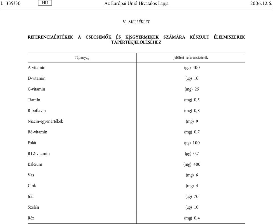 Tápanyag Jelölési referenciaérték A-vitamin (μg) 400 D-vitamin (μg) 10 C-vitamin (mg) 25 Tiamin (mg) 0,5