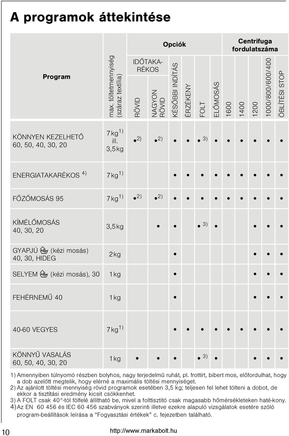 ill. 3,5kg 2) 2) 3) ENERGIATAKARÉKOS 4) 7kg 1) FÕZÕMOSÁS 95 7kg 1) 2) 2) KÍMÉLÕMOSÁS 40, 30, 20 3,5kg 3) GYAPJÚ (kézi mosás) 40, 30, HIDEG 2kg SELYEM (kézi mosás), 30 1kg FEHÉRNEMÛ 40 1kg 40-60