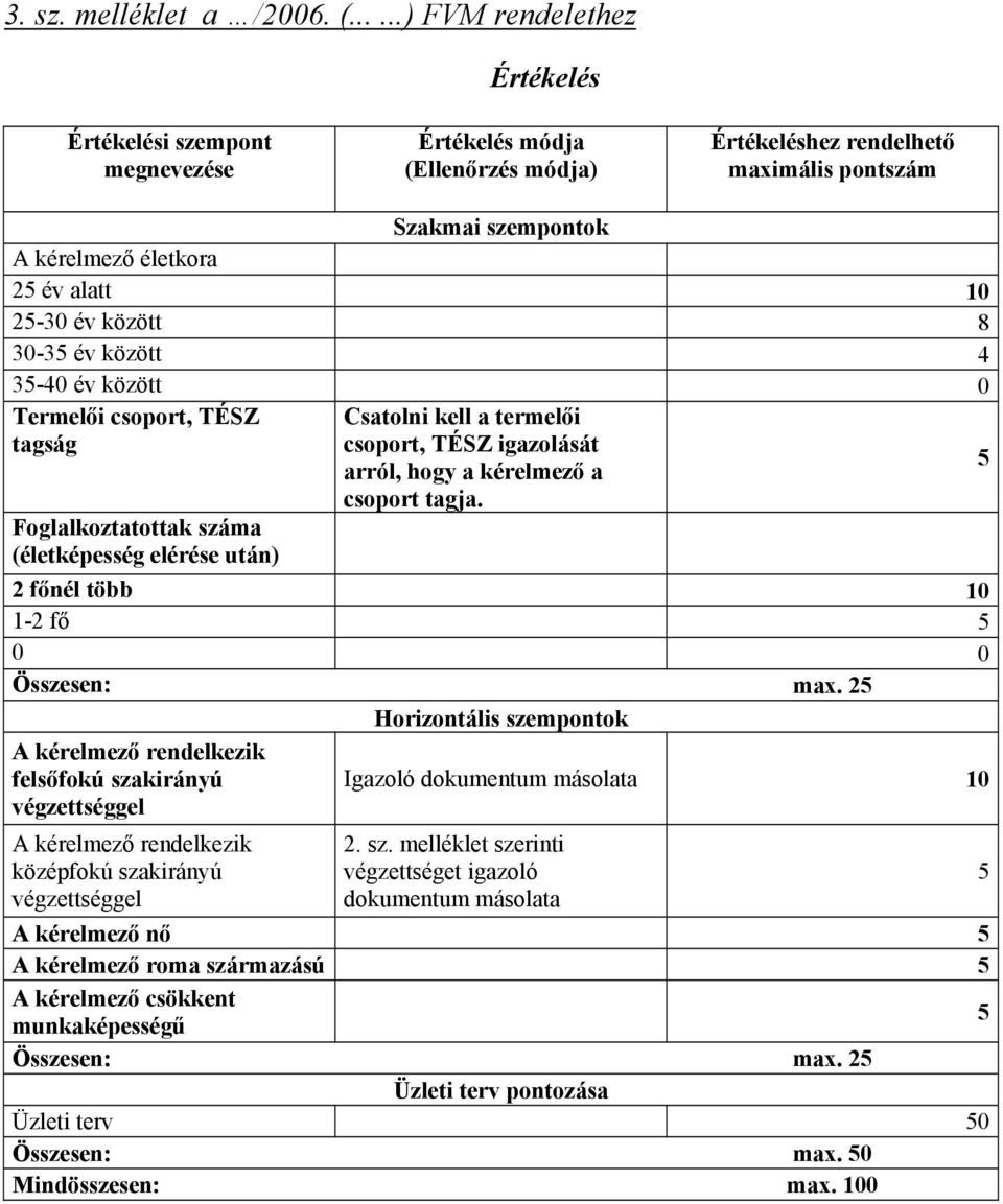 25-30 év között 8 30-35 év között 4 35-40 év között 0 Termelői csoport, TÉSZ tagság Csatolni kell a termelői csoport, TÉSZ igazolását arról, hogy a kérelmező a csoport tagja.