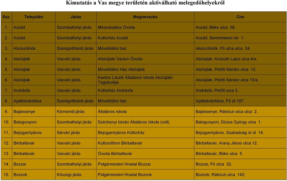 Alsóújlak Vasvári járás Alsóújlaki Vackor Óvoda Alsóújlak, Kossuth Lajos utca 4/a. 5. Alsóújlak Vasvári járás Művelődési Ház Alsóújlak Alsóújlak, Petőfi Sándor utca 13. 6.