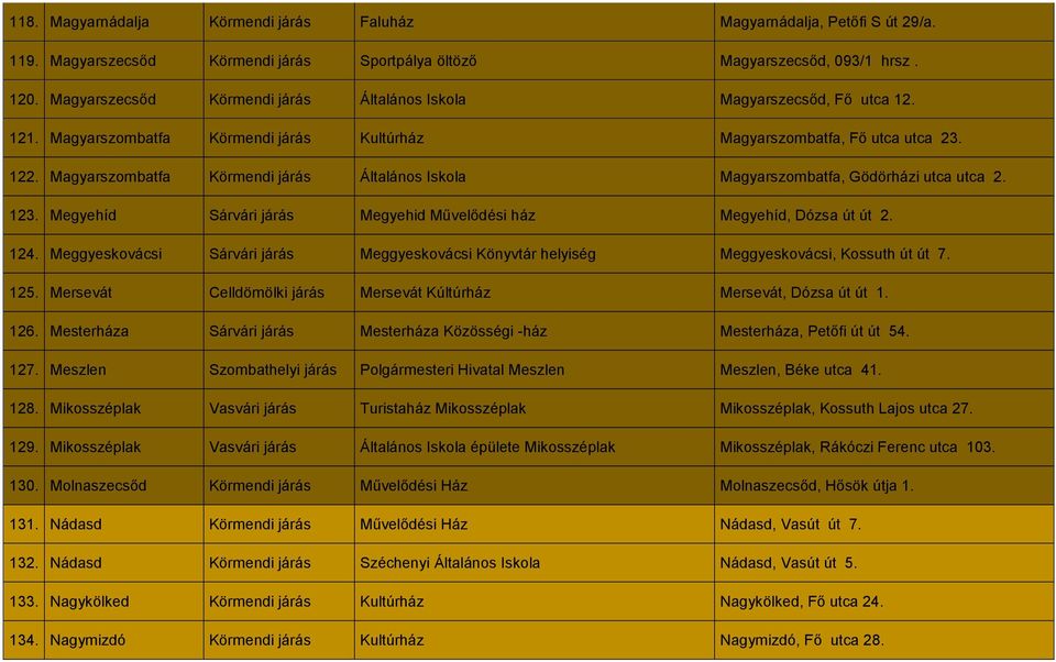 Magyarszombatfa Körmendi járás Általános Iskola Magyarszombatfa, Gödörházi utca utca 2. 123. Megyehíd Sárvári járás Megyehid Művelődési ház Megyehíd, Dózsa út út 2. 124.