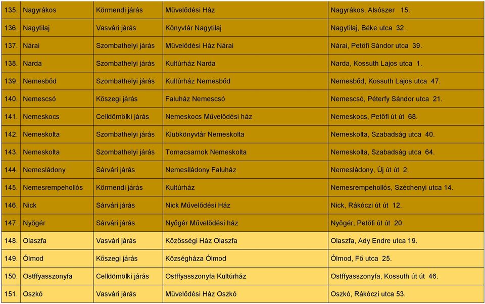 Nemesbőd Szombathelyi járás Kultúrház Nemesbőd Nemesbőd, Kossuth Lajos utca 47. 140. Nemescsó Kőszegi járás Faluház Nemescsó Nemescsó, Péterfy Sándor utca 21. 141.