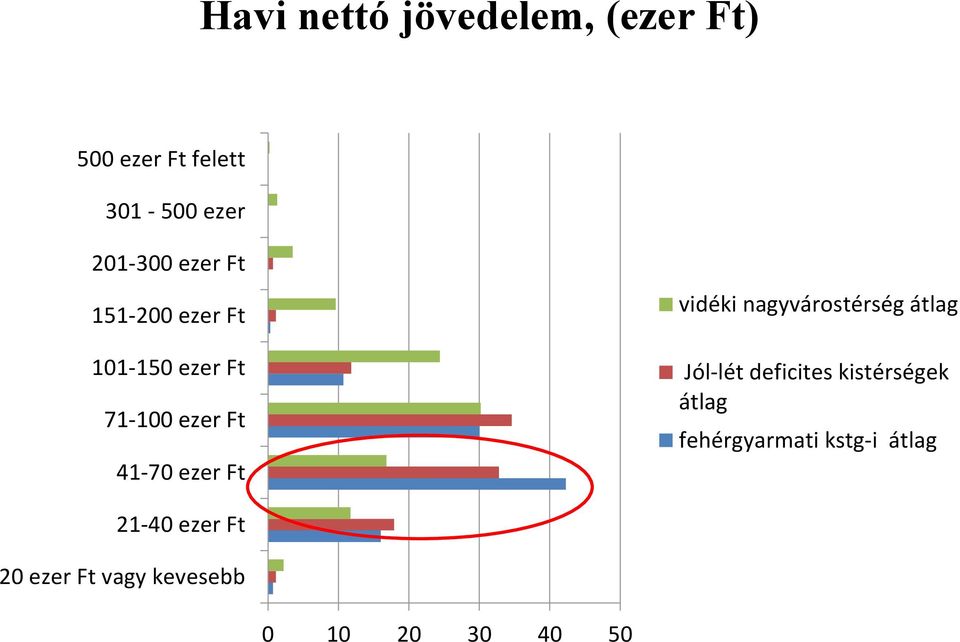 vidéki nagyvárostérség átlag Jól-lét deficites kistérségek átlag