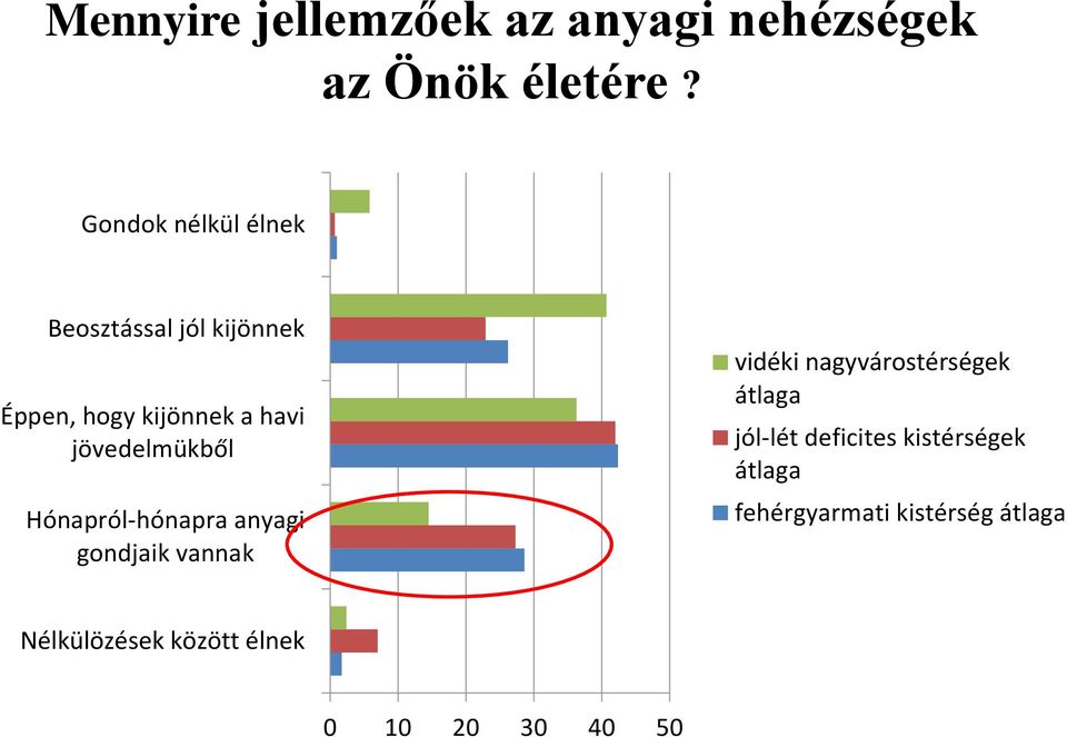 jövedelmükből Hónapról-hónapra anyagi gondjaik vannak vidéki nagyvárostérségek